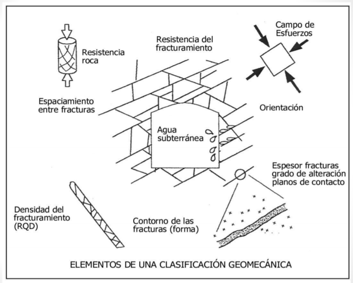 MACIZO ROCOSO, clasificación (segunda parte) :: Construmine